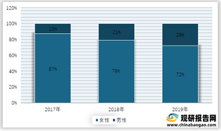 2017-2019年我国二手奢侈品消费男女占比情况