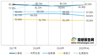 2017-2021年H1我国主要护肤品企业毛利率对比情况