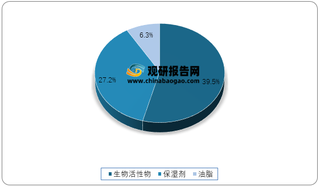 2020年我国功能性护肤品行业原料分类占比情况