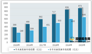 2015-2020年我国医疗美容细分市场规模情况