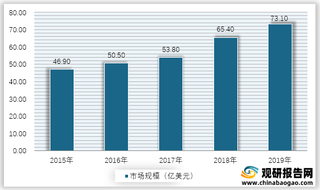 2015-2019年我国医用敷料市场规模情况