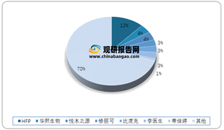 2019年我国强功效护肤品各品牌市场份额占比情况