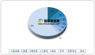 2019年我国皮肤学级护肤品各品牌市场份额占比情况