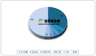 2019年我国中草药成分护肤品各品牌市场份额占比情况