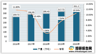 2021我国钛白粉行业市场供需现状分析