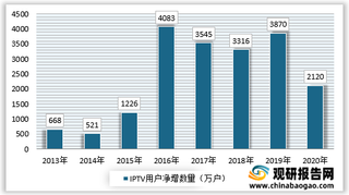 2021年我国IPTV（交互式网络电视）行业运营模式与产业链浅析