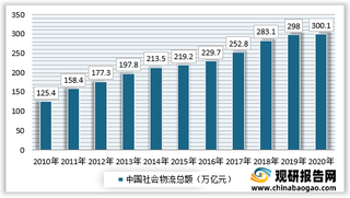 2021年我国物流行业生态概况与市场运营情况