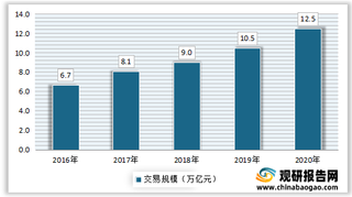 2020年我国跨境电商行业分类与市场运营情况