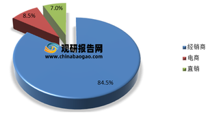 2021年我国私护产品行业投资风险与销售模式分析