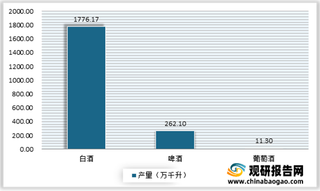 2021年1－4月我国酿酒行业主要产品产量实现增长 经营效益大幅提升