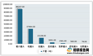 2021年1－4月我国水果罐头出口量为14.73万吨 其中橘子罐头占比最大