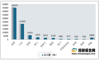 2021年1-4月中国桔子罐头出口总量8.82万吨 同比下降10%