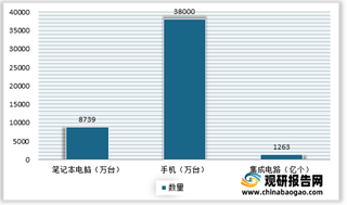 2021年1-5月我国电子信息制造业运行良好 行业增加值、出口交货值均实现正增长