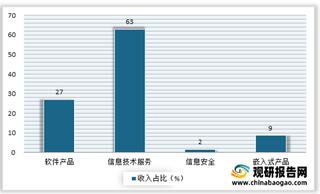 2021年1－5月我国软件与信息技术服务业保持稳定恢复态势 东部地区显眼