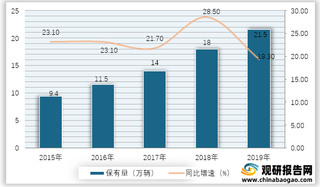 2015-2019年我国冷藏车保有量及同比增速情况