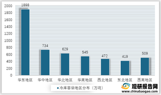 2019年我国冷库容量地区分布情况