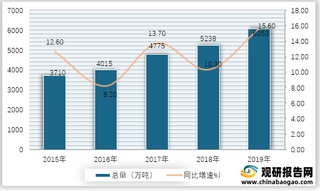 2015-2019年我国冷库总量及同比增速情况