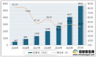 2015-2021年我国生鲜电商市场交易量及增长率预测情况