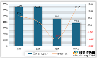 2019年我国农产品主要品类冷链物流需求量及增长率情况