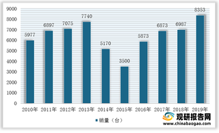 我国混凝土机械行业现状及竞争：混凝土搅拌站销量提高 市场呈多层次竞争特点