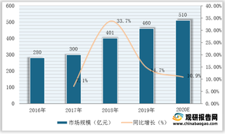 我国运动鞋服行业现状：用户偏好平价产品 电商渠道重要性日益突出