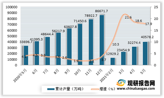 2021年5月我国铁矿石原矿产量8761.2万吨 同比增长14.4%