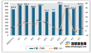 2021年5月我国磷矿石（折含五氧化二磷30％）产量915.9万吨 同比增长4.2%