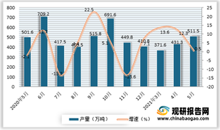 2021年5月我国原盐产量511.5万吨 同比增长0.5%