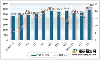 2021年5月我国饲料产量持续增长 达到了2879.7万吨