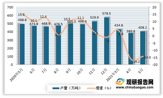 2021年5月我国精制食用植物油产量小幅回升 为408.2万吨