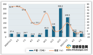 2021年5月我国成品糖产量36.1万吨 同比下降4%