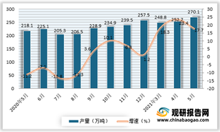 2021年5月我国鲜、冷藏肉产量270.1万吨 同比增长17.7%