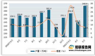 2021年5月我国乳制品产量266.9万吨 同比增长6.9%