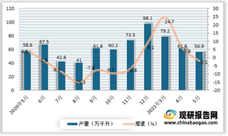 2021年5月我国酒类产量情况：白酒有所下降 葡萄酒由负转正