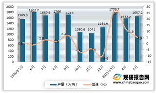 2021年5月我国饮料产量1657.2万吨 同比增长4.9%