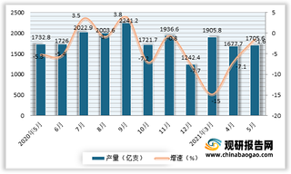 2021年5月我国卷烟产量为1705.6亿支 增速持续回升