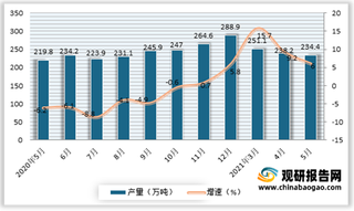 2021年5月我国纱产量234.4万吨 同比增长6%
