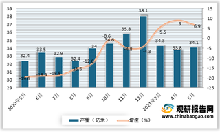 2021年5月我国布产量为34.1万吨 增速较4月有所回落