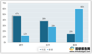 2019年中国与全球网络安全市场结构对比情况