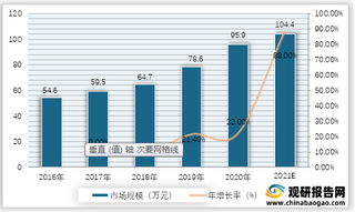 2016-2021年我国升白制剂市场规模以及年增长率预测情况