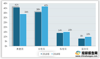 2018-2019年我国企业云计算使用率情况