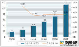 2016-2021年我国云安全市场规模及同比增速预测情况