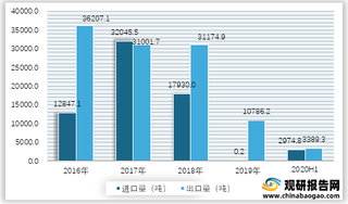 2016-2020年上半年我国异戊二烯行业进出口量情况