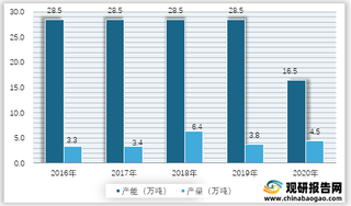 2016-2020年我国异戊橡胶产能、产量情况