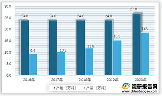 2016-2020年我国SIS产能、产量情况