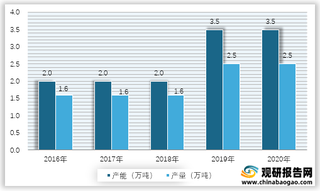 2016-2020年我国异戊二烯胶乳产能、产量情况