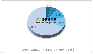 2020年我国天然橡胶各用途占比情况