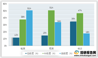 2019年我国信息安全行业各模块AI应用程度情况