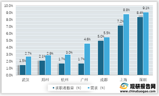 2019年我国网络安全行业部分省市人才供求对比情况