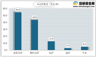 2020年我国肿瘤治疗各阶段费用情况